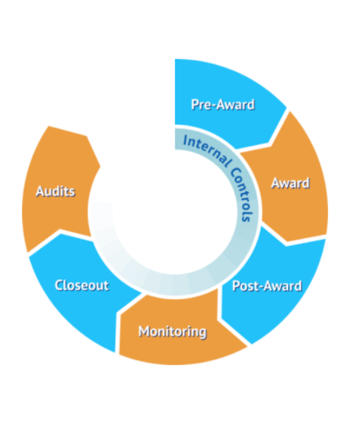 Trusted Grant Management Expertise
